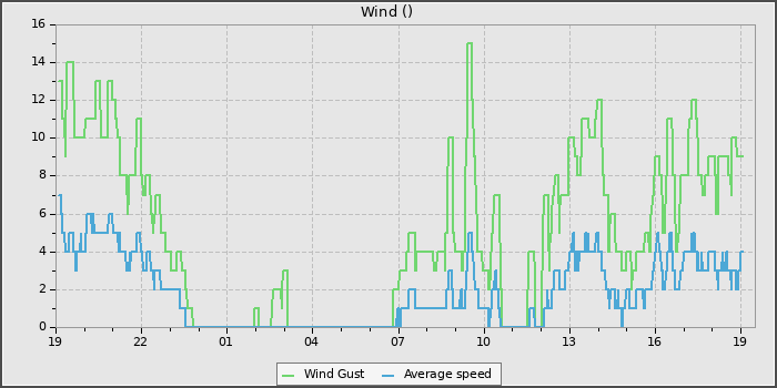 Wind Speed