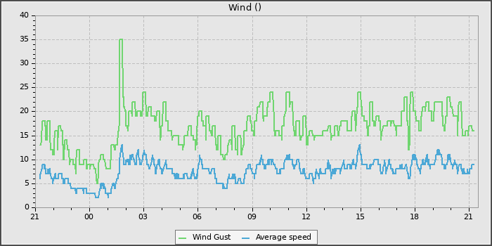 Wind Speed