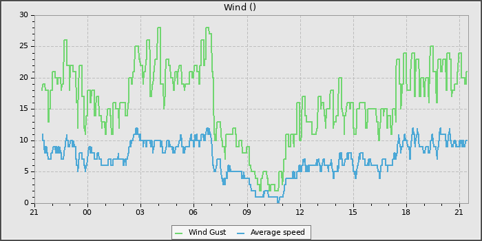 Wind Speed