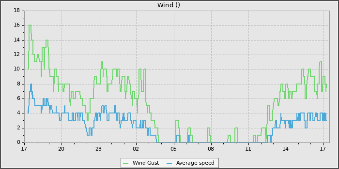 Wind Speed