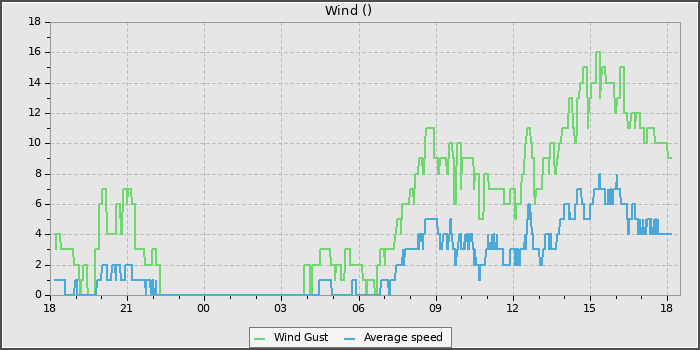 Wind Speed