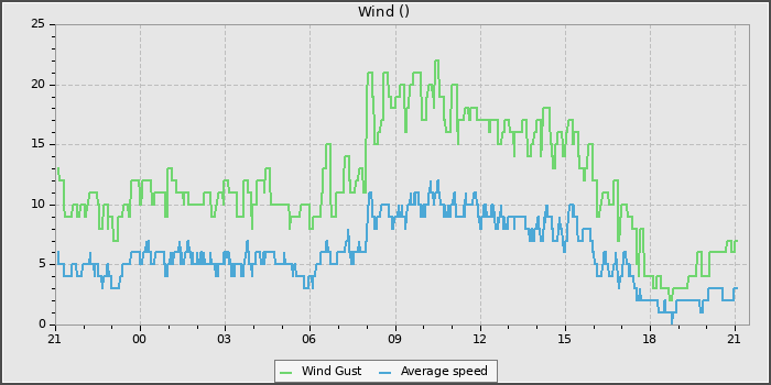 Wind Speed