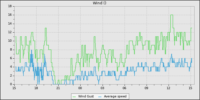 Wind Speed