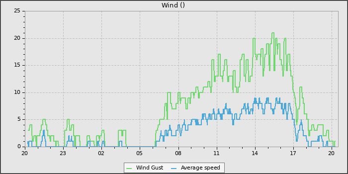 Wind Speed