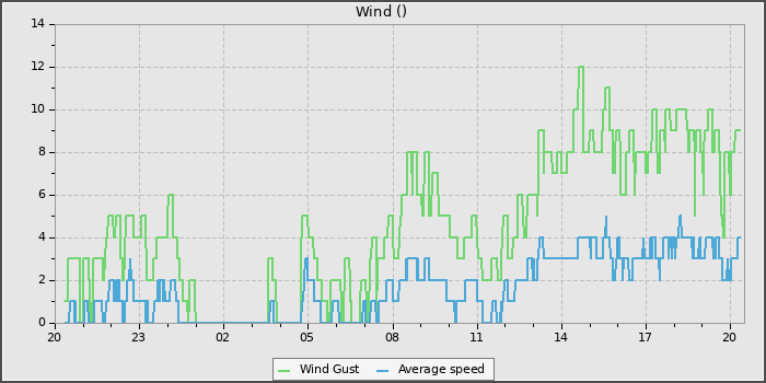 Wind Speed
