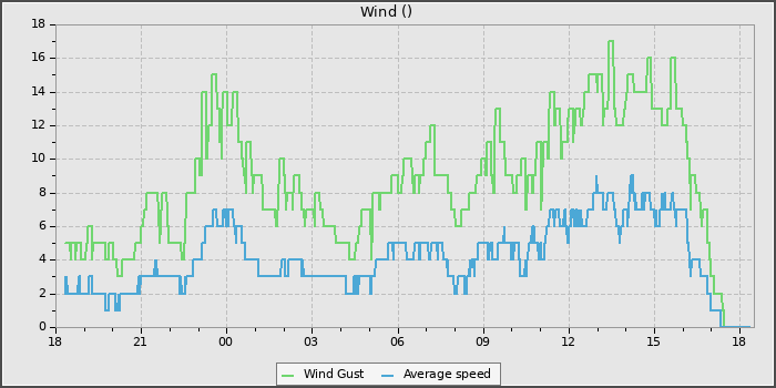 Wind Speed