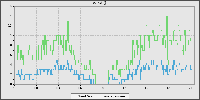 Wind Speed