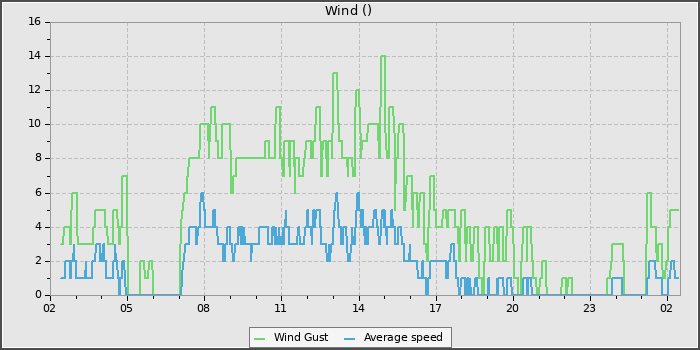 Wind Speed