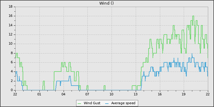 Wind Speed