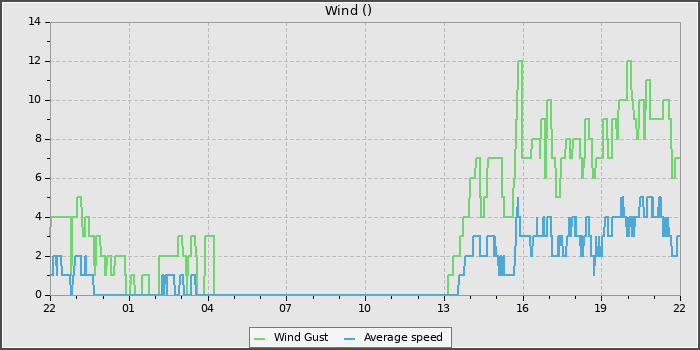 Wind Speed