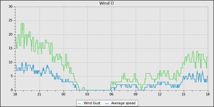 Wind Speed