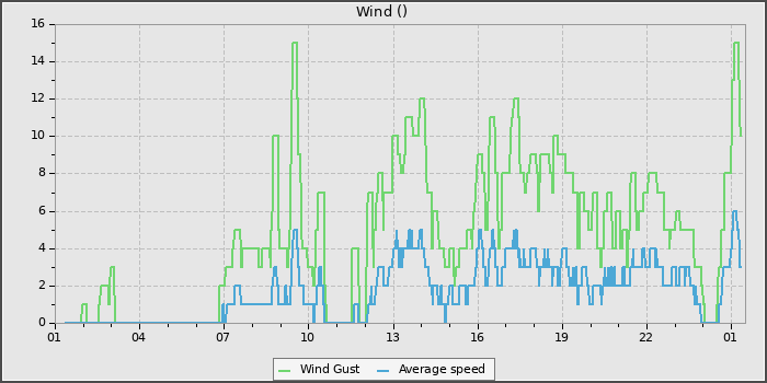 Wind Speed
