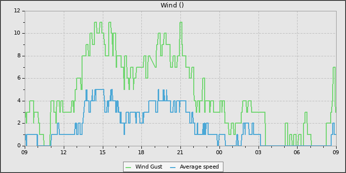 Wind Speed