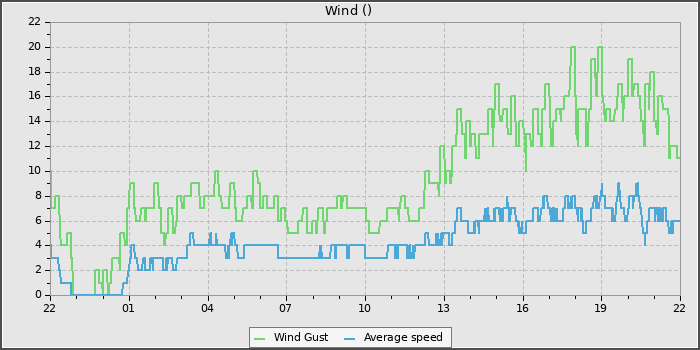 Wind Speed