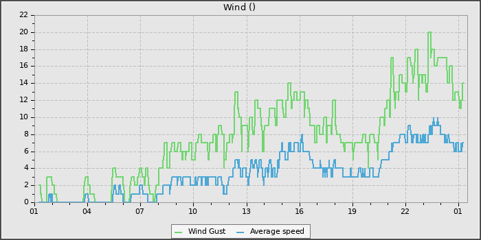 Wind Speed