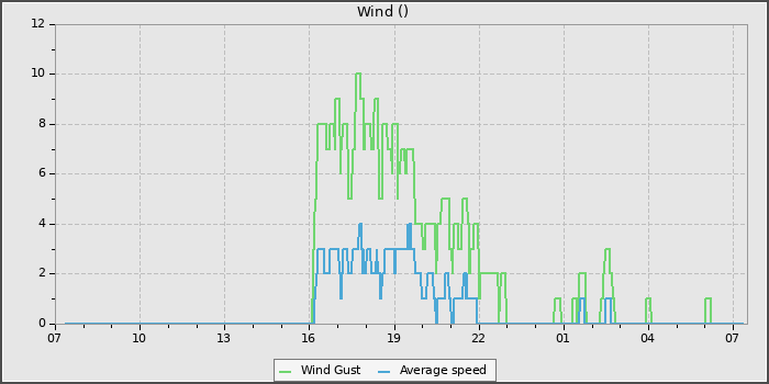 Wind Speed