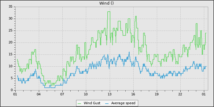 Wind Speed