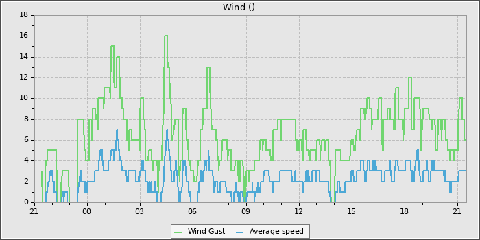 Wind Speed