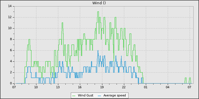 Wind Speed