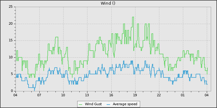 Wind Speed