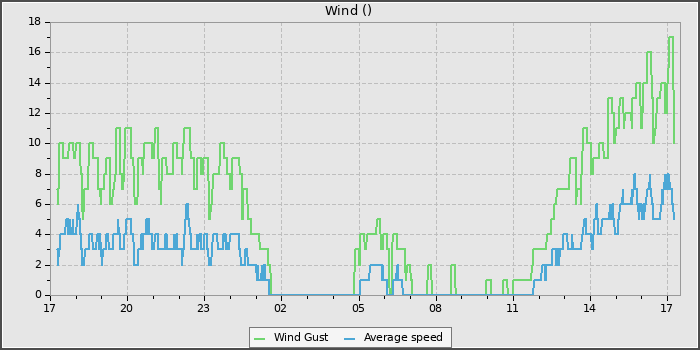 Wind Speed