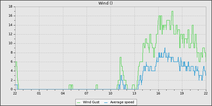 Wind Speed