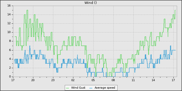 Wind Speed