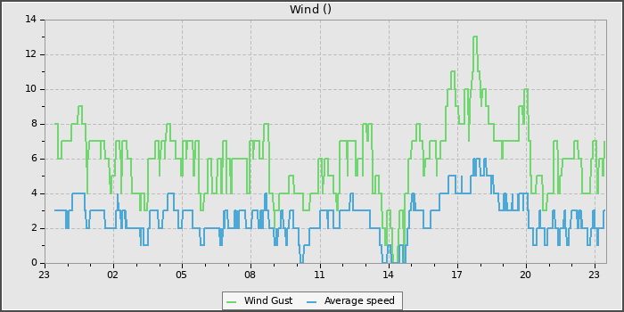 Wind Speed