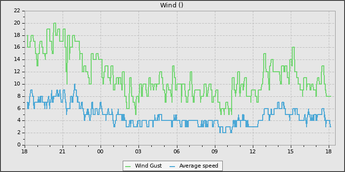 Wind Speed