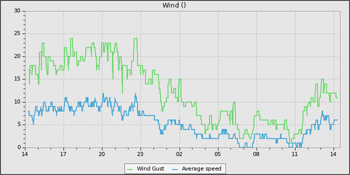 Wind Speed