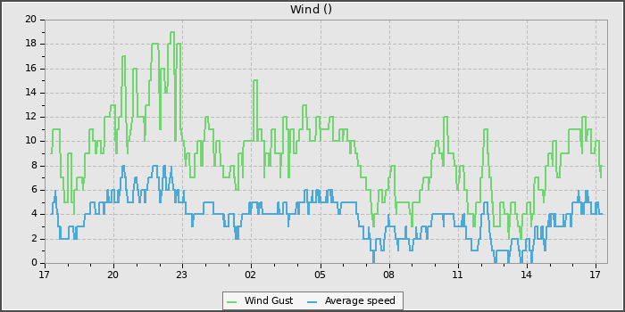 Wind Speed