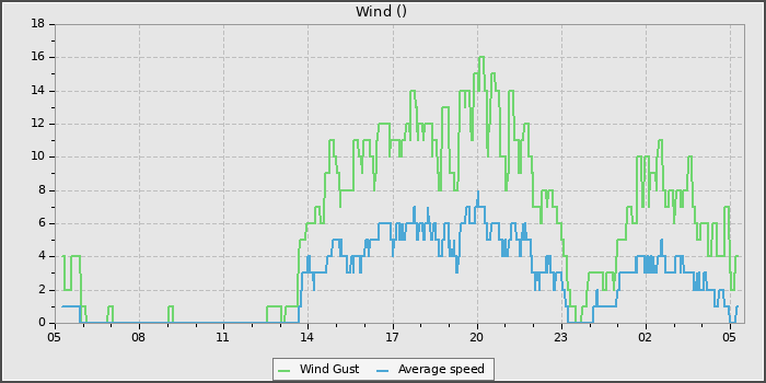 Wind Speed