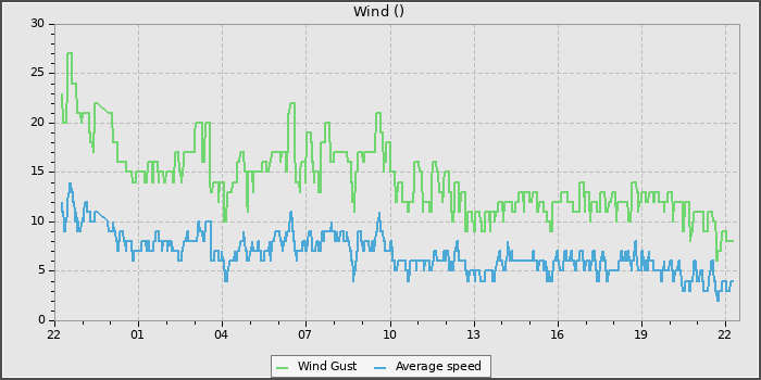 Wind Speed
