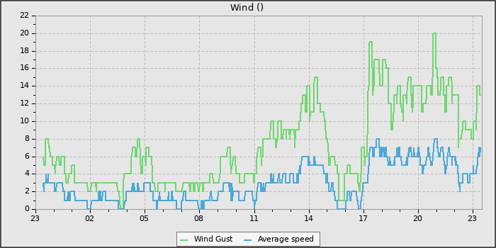 Wind Speed