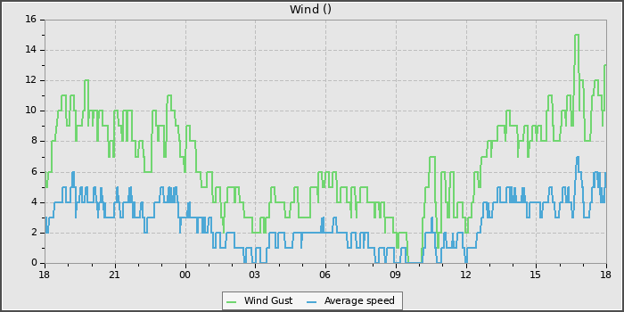 Wind Speed