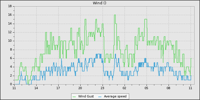 Wind Speed