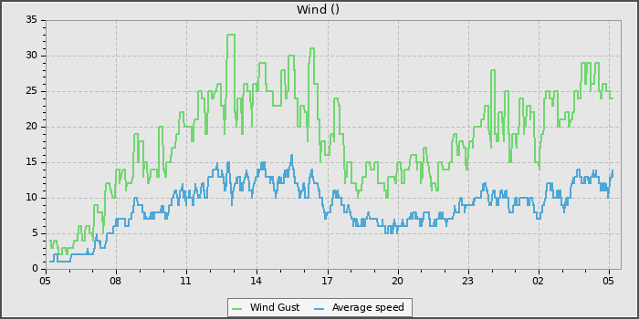 Wind Speed