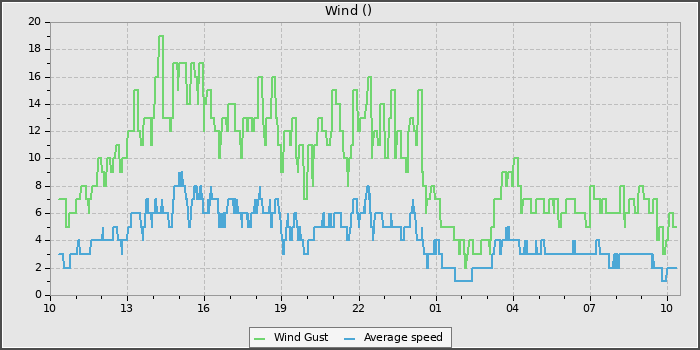 Wind Speed