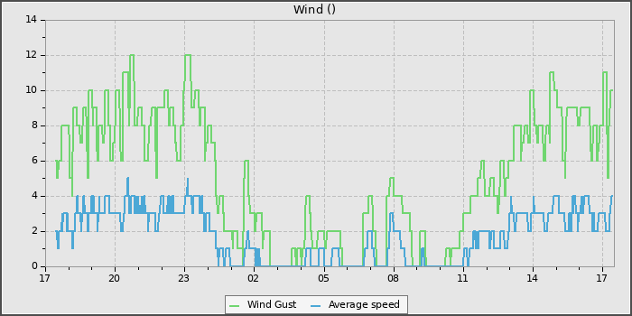 Wind Speed