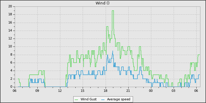 Wind Speed