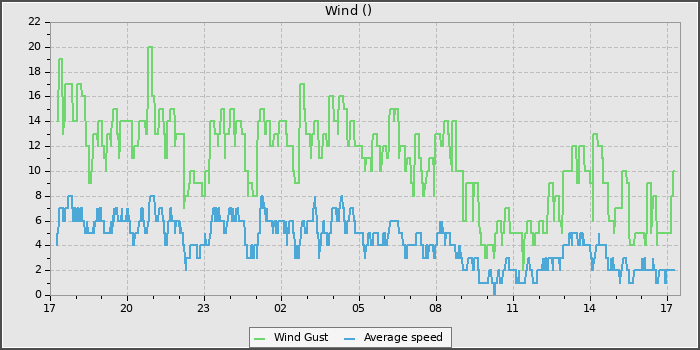 Wind Speed