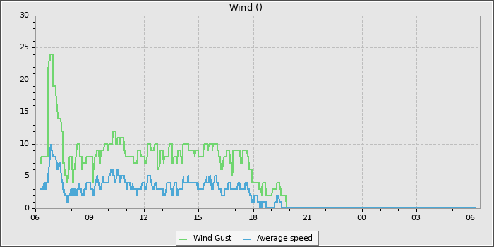 Wind Speed