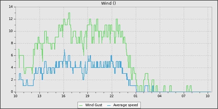 Wind Speed