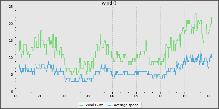 Wind Speed