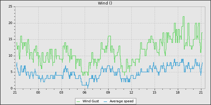 Wind Speed
