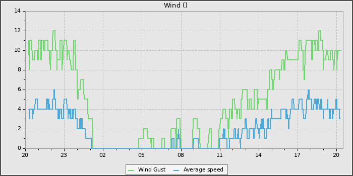 Wind Speed