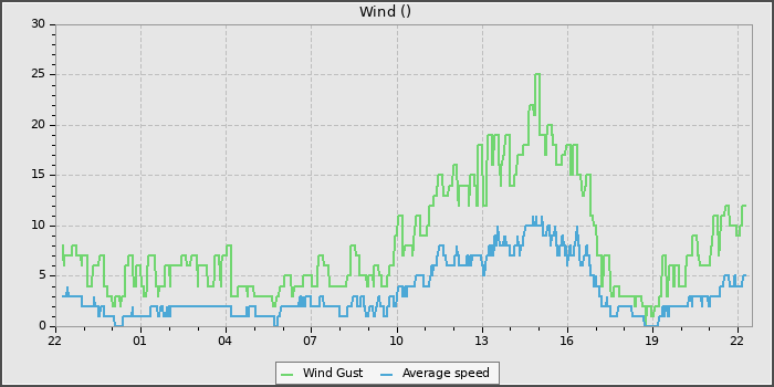 Wind Speed