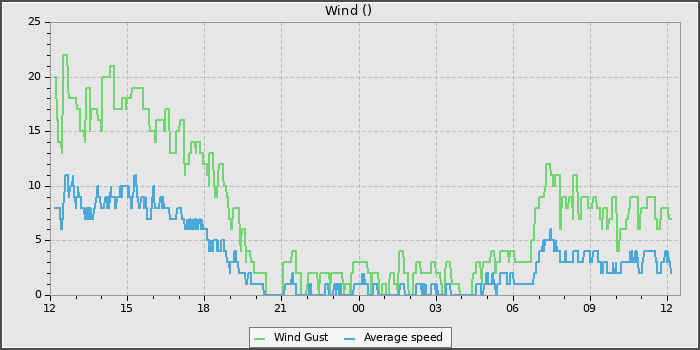 Wind Speed