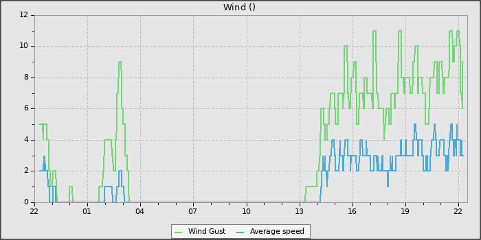 Wind Speed