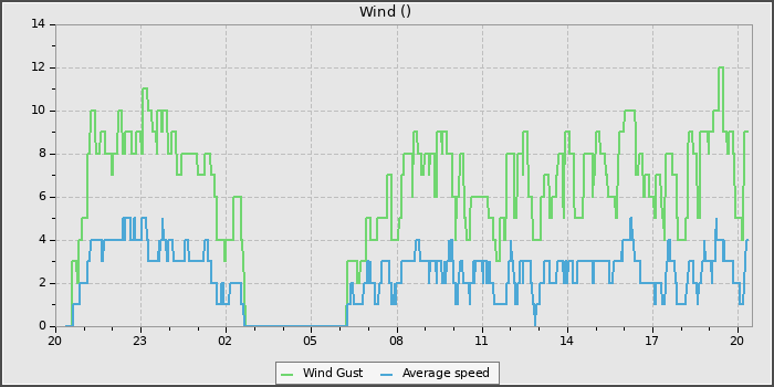 Wind Speed